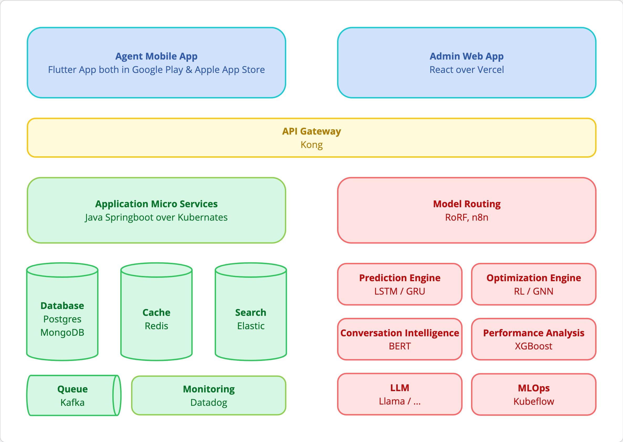 Application Architecture